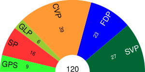 Sitzverteilung des Kantonsrats 2011