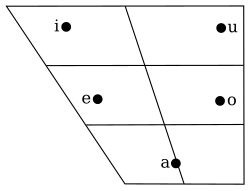 Monophthongs of Kenyan English on a vowel chart. Kenyan English vowel chart.svg