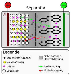 Lithium-Ionen-Akkumulator: Geschichte, Anwendung, Prinzip