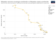 Measles infection rate vs. vaccination rate, 1980-2011. Source: WHO Measles-vaccine-coverage-worldwide-vs-measles-cases-worldwide.png