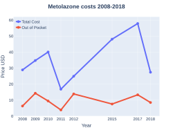 Metolazone costs (US)