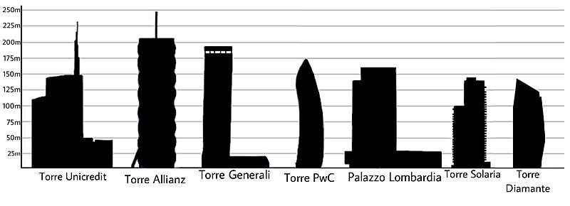 File:Milan Skyscrapers.jpg