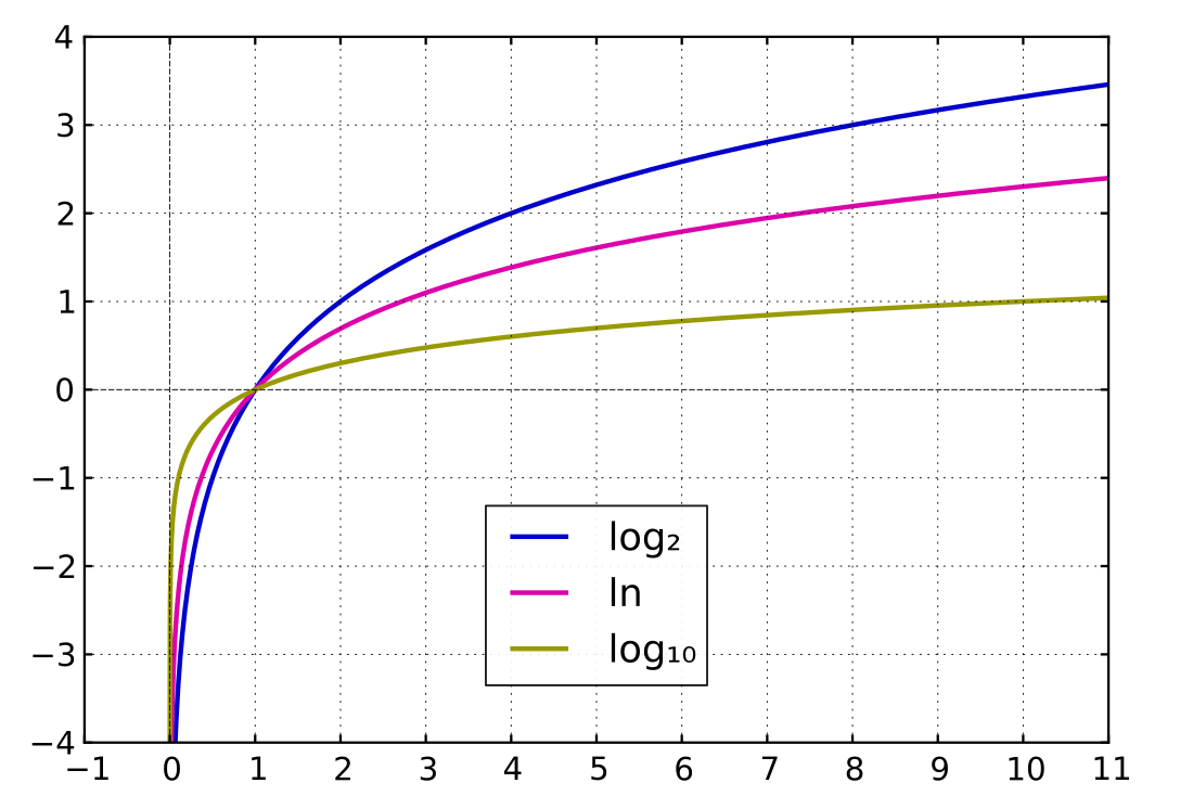 Logarithmo