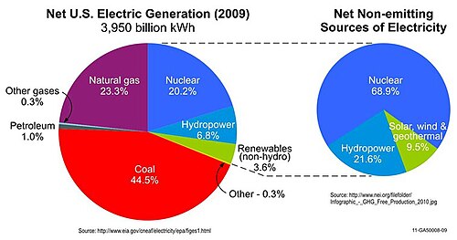 Nuclear power was the largest contributor of non-greenhouse-gas-emitting electric power generation in the United States in 2009, comprising nearly three-quarters of the non-emitting sources. Energy efficiency, renewable energy, and carbon capture and storage technologies are expected to play increasing roles in providing clean and reliable energy. Net US Electric Generation for 2009.jpg