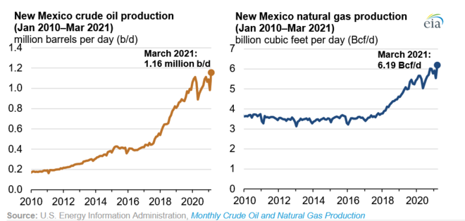 Oil and gas production in New Mexico, 2010–2021