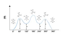 Butane molecule and all of its possible Newman conformations represented on a relative energy diagram. The diagram takes staggered and eclipsed conformations, as well as gauche and anti interactions into account. Newman projection relative energy diagram.jpg