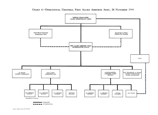 Operational Channels, First Allied Airborne Army, 28 November 1944.