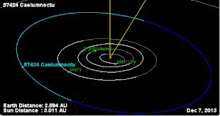 Position of the asteroid on December 7, 2013 in a graph