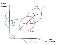 Sketch of Lord's paradox. ParadoxSketch.jpg