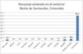 Personas viviendo en el exterior - Norte de Santander