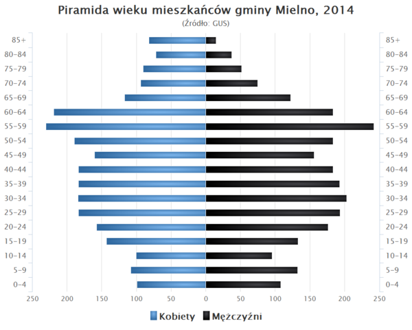 Piramida wieku Gmina Mielno.png