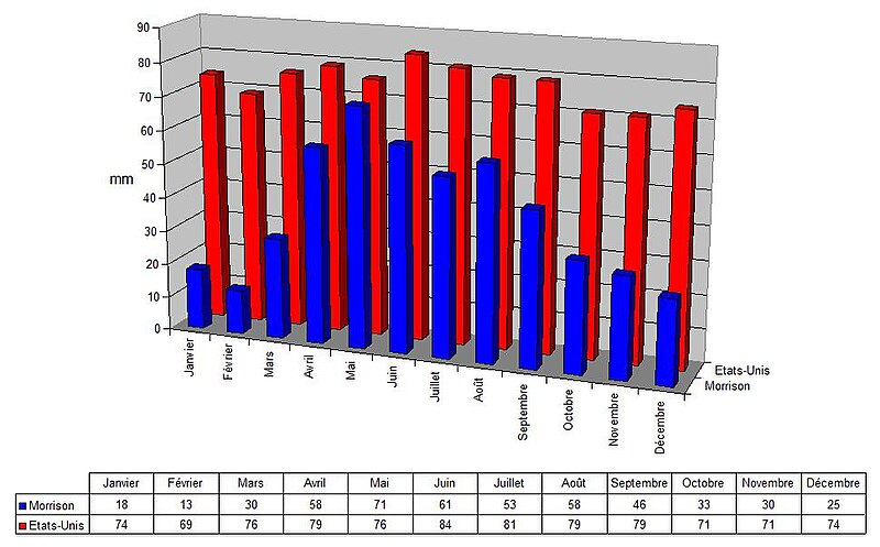File:Pluviométrie - Morrison (Colorado).jpg