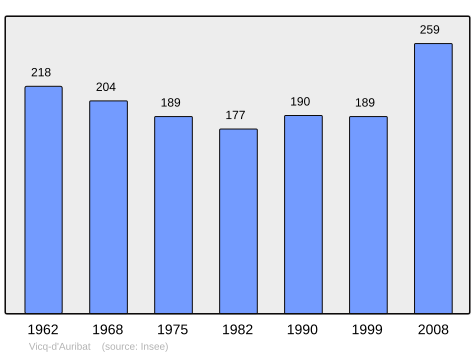 File:Population - Municipality code 40324.svg