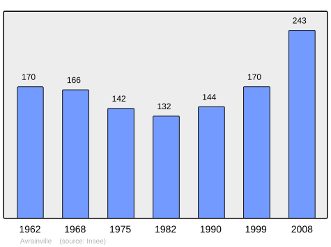 File:Population - Municipality code 54034.svg