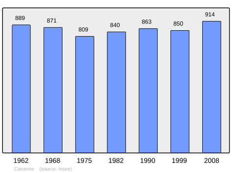 File:Population - Municipality code 84028.svg