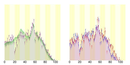 人口の統計