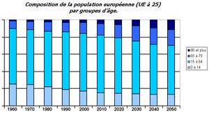 Démographie De L'union Européenne: Évolution de la population de lUnion européenne, Agglomérations les plus peuplées, Religions