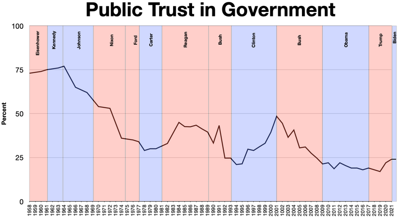 File:Public trust in government.webp