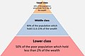 Pyramid of different social and economic classes by population and wealth.jpg
