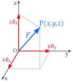 Position (geometry) Vector representing the position of a point with respect to a fixed origin