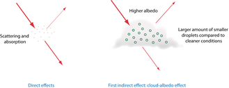 Representation of the direct and first indirect effect of aerosols on the albedo of clouds and therefore Earth's radiative balance. Representation of the direct and first indirect effect of aerosols on the albedo of clouds.png