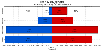 Rodinný stav obyvatel obce Karlovy Vary roku 2011
