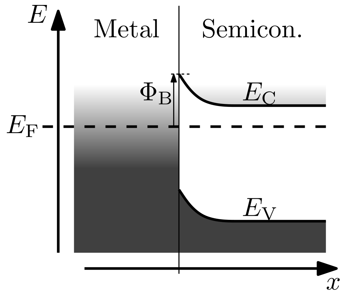 diagram zero level Wikipedia Metalâ€“semiconductor junction