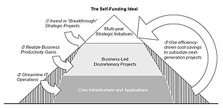 Self-Funding Model for Future IT Development, 2008. Self-Funding Model for Future IT Development.jpg