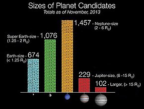 Sizes of Kepler planet candidates based on 2,740 candidates orbiting 2,036 stars as of 4 November 2013 (NASA) Size of Kepler Planet Candidates.jpg