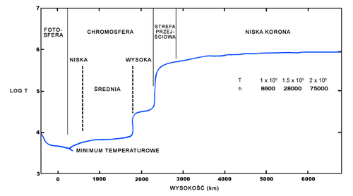Solar_atmosphere_atmosfera_s%C5%82o%C5%84ca_pl.png