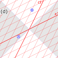 Figure 3-1. Drawing a Minkowski spacetime diagram to illustrate a Lorentz transformation.