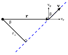 The specific angular momentum h equals the speed v times r[?], the component of the position vector r perpendicular to the velocity vector v. h also equals the radial distance r times the azimuthal component vph of the velocity. Both of these formulae are equal to rv cos b. Specific angular momentum.svg