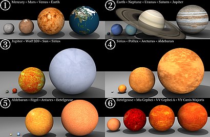 (July 2008, outdated). Relative sizes of the planets in the Solar System and several stars, including Betelgeuse:
Mercury < Mars < Venus < Earth
Earth < Neptune < Uranus < Saturn < Jupiter
Jupiter < Wolf 359 < Sun < Sirius
Sirius < Pollux < Arcturus < Aldebaran
Aldebaran < Rigel < Antares < Betelgeuse
Betelgeuse < Mu Cephei < VV Cephei A < VY Canis Majoris Star-sizes.jpg