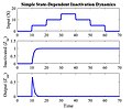 Also plotted on MATLAB2018. The same rate equations were used as the previous plot. Parameters used for this plot are rate constants '"`UNIQ--postMath-0000004D-QINU`"'. Though the same parameters were used as before, because the input is much greater, the peak of the output reaches a higher value. The first peak corresponds to the first surge in input. Unlike before, no response is observed for subsequent increases in input.