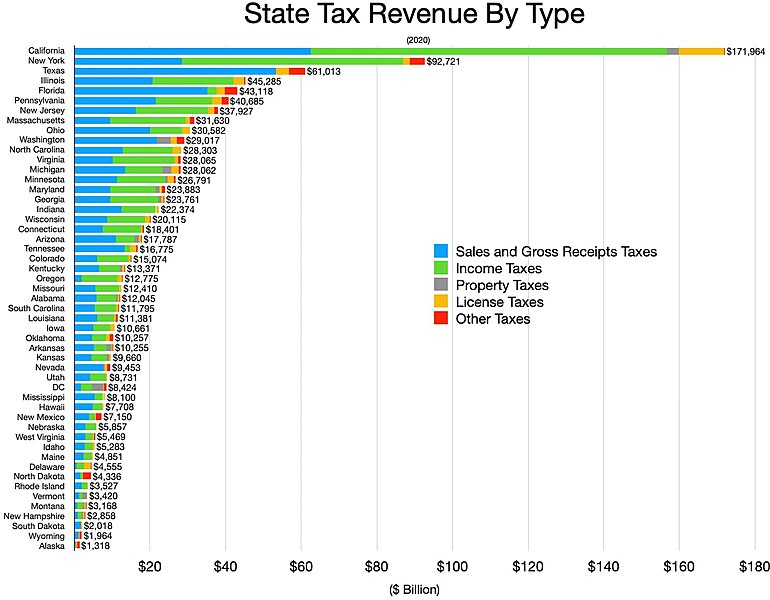 File:State income tax by type.jpg