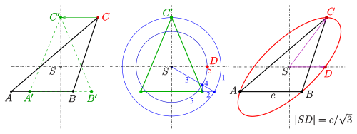 Steps for determining congugate points on a Steiner ellipse:
1) transformation of the triangle onto an isosceles triangle
2) determination of point
D
{\displaystyle D}
which is conjugate to
C
{\displaystyle C}
(steps 1-5)
3) drawing the ellipse with conjugate half diameters
S
C
,
S
D
{\displaystyle SC,SD} Steiner-ellipse-steps.svg