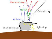 Hypothetical TGF production above a thundercloud driven by decaying fields after a large lightning discharge. TGF production by quasi-static fields.svg