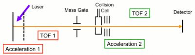 In a TOF/TOF, ions are accelerated into the first TOF and mass gated into a collision cell; fragment ions are separated in the second TOF. Tandem TOF schematic.gif