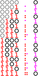 When counting in binary, the digit sum modulo 2 is the Thue-Morse sequence Thue-Morse binary digit sum.svg