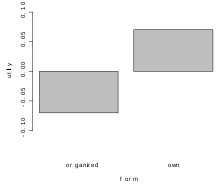 Rys. 9. Wykres preferencji poziomów zmiennej forma