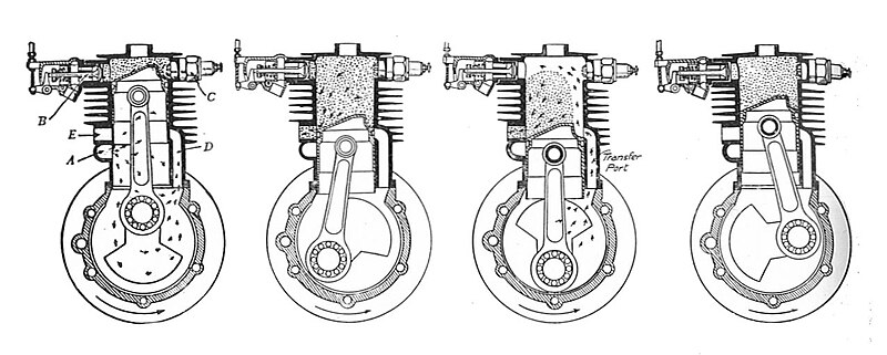 File:Two-stroke cycle, series (Montagu, Cars and Motor-Cycles, 1928).jpg