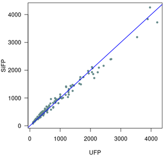 Comparison of sizes expressed in Unadjusted Function Points (UFP) and Simple Function Points (SiFP) for an ISBSG dataset. The blue line represents perfect equivalence
S
i
z
e
[
S
i
F
P
]
=
S
i
z
e
[
U
F
P
]
{\displaystyle Size_{[SiFP]}=Size_{[UFP]}}
. UFP SiFP IWSM 2014.png