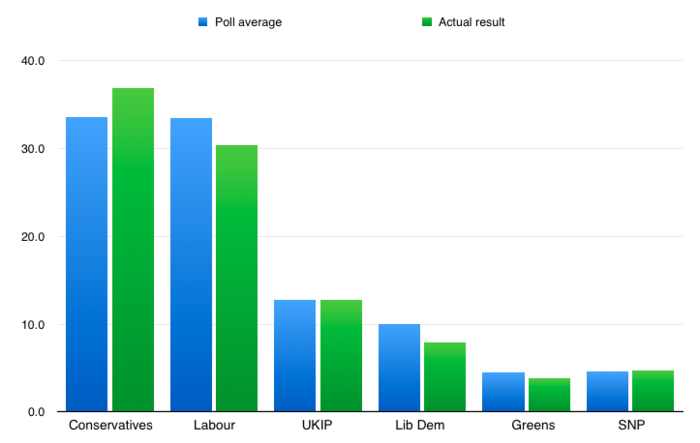 Polling results for the 2015 UK general election, compared to the actual result