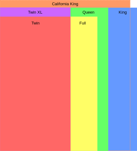 Bed Size Wikiwand, Is A Twin Bed The Same Length As Queen