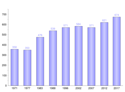 Uahuka demographie.svg