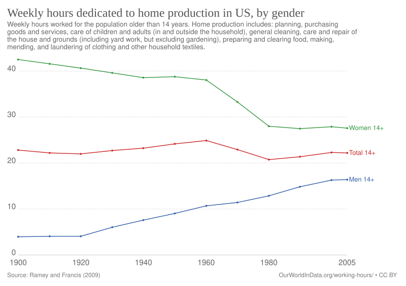 File:Weekly hours dedicated to home production in US, by gender, OWID.svg