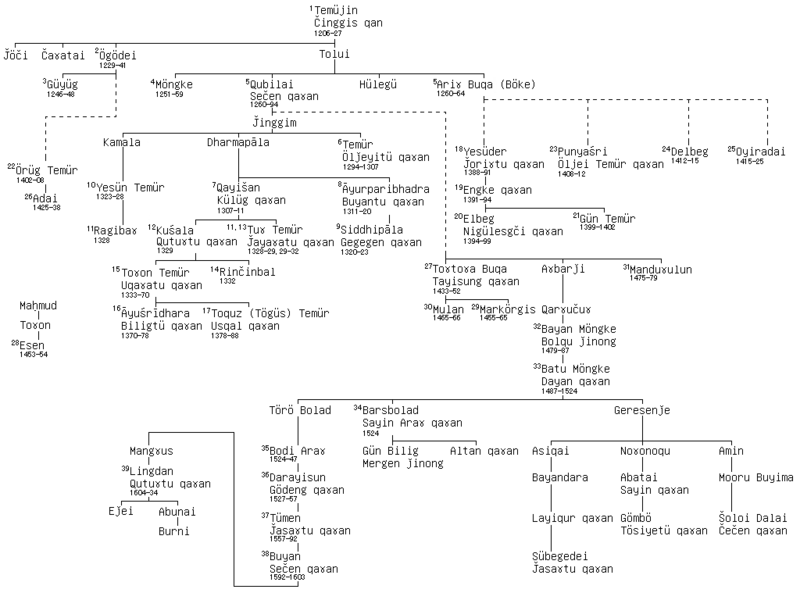 Archivo:Yuan genealogy.png