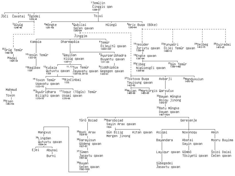 Slektstre for tiden fra Djingis Khan, fra 1200-tallet til 1600-tallet.