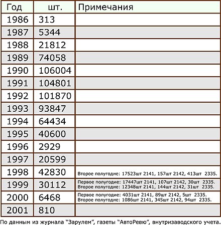 2001 1986. Выпуск автомобилей Москвич по годам. Москвич 2141 характеристики. Москвич 2141 ТТХ. 2141.2 Код выполняемой функции.