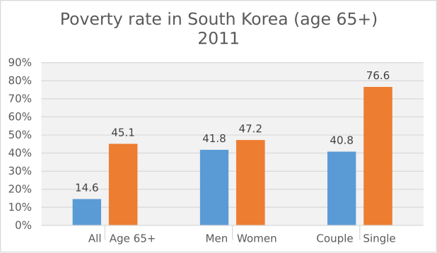 File:2011 Poverty rate in South Korea (age 65+).svg